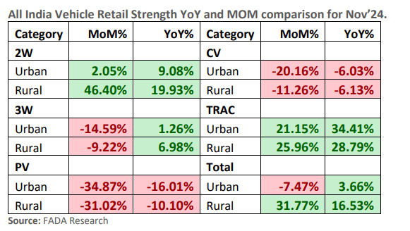 Analysis based on the November 2024 Vehicle Retail Data